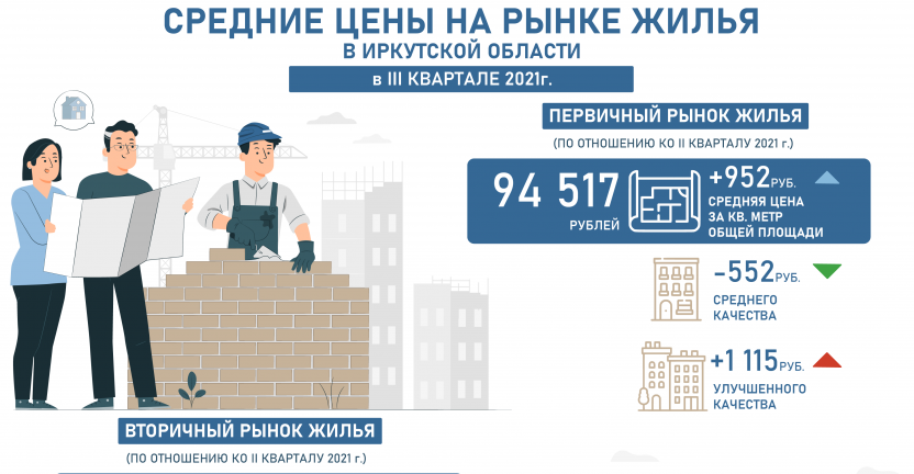 Средние цены на рынке жилья в Иркутской области в 3 квартале 2021 года